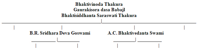 Vaishnava Acharya Parampara Chart