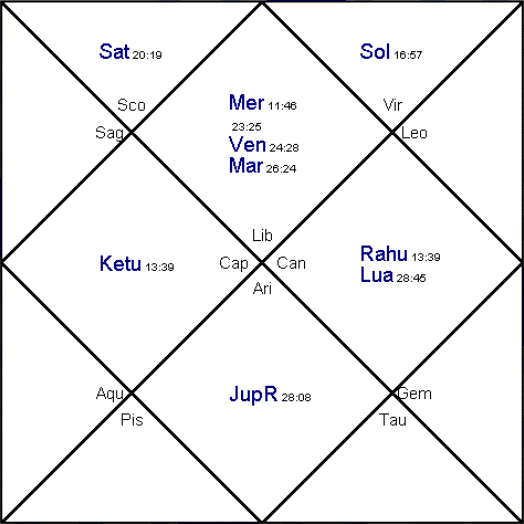 Malavya Yoga In Birth Chart