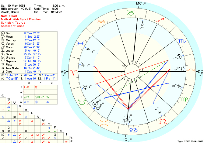 According to name astrology